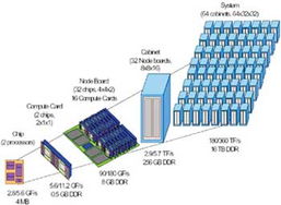 片上网络技术发展现状及趋势浅析