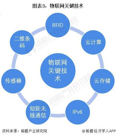 2023年中国物联网行业技术发展现状与网络技术开发分析